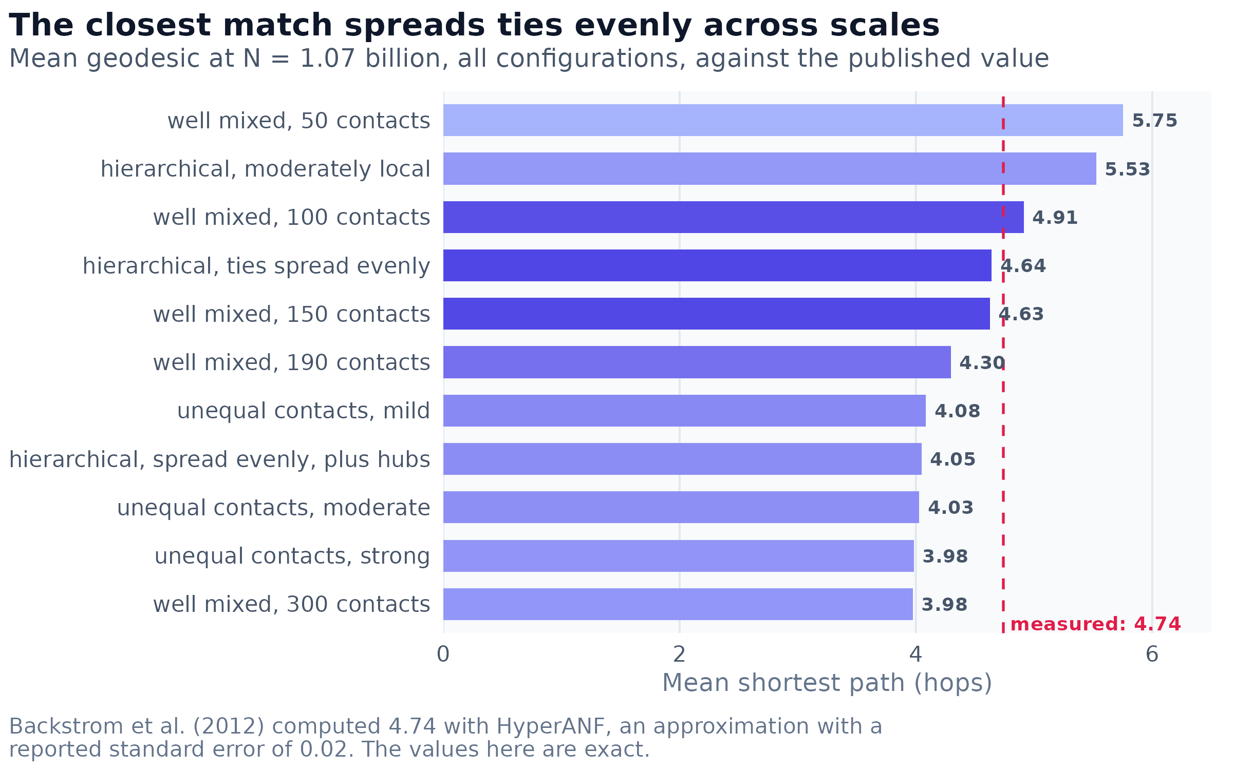 Mean shortest path for every model configuration run at 1.07 billion nodes, against the value Backstrom and colleagues measured on 721 million Facebook users. The vertical marker is their 4.74; bars are coloured by their distance from it.